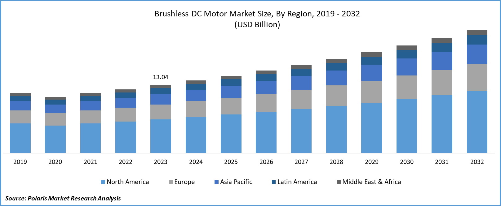 Brushless DC Motor Market Size
